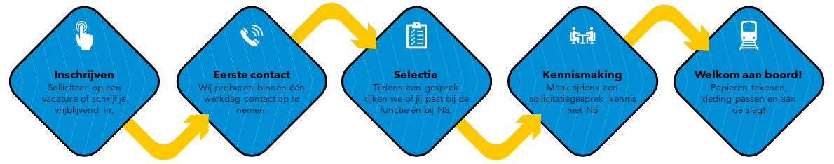 Sollicitatieprocedure NS